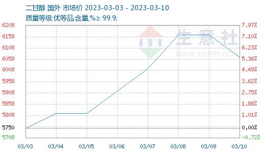 生意社：本周二甘醇市场宽幅上涨后高位整理（3.4-3.10）