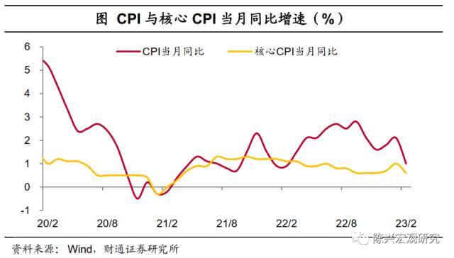 价格涨不动了么？财通宏观：消费需求仍有制约，“剪刀差”施压企业成本