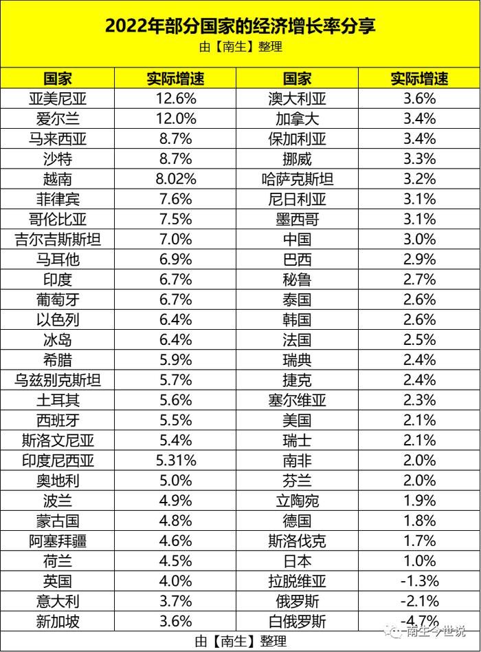 欧盟能源供应转型大赢家！沙特2022年GDP突破1万亿美元，人均突破3万美元，创新高