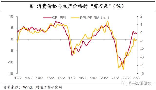 价格涨不动了么？财通宏观：消费需求仍有制约，“剪刀差”施压企业成本