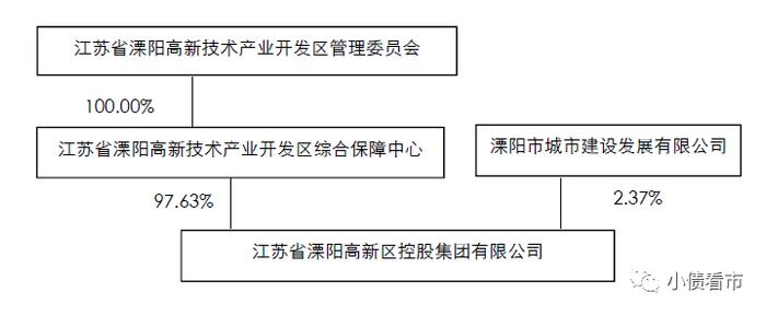 “苏控集团”触发2亿美元债回售条款，公司偿债压力大