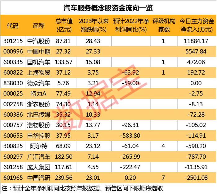 昨天跌60%，今日盘前再跌超40%，美国硅谷银行重挫！A股整车板块集体回撤，汽车服务股逆市爆发