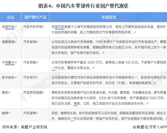 2023年中国汽车零部件行业国产化替代现状及发展趋势分析 本土企业国产化进程仍需提速【组图】