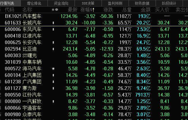 昨天跌60%，今日盘前再跌超40%，美国硅谷银行重挫！A股整车板块集体回撤，汽车服务股逆市爆发