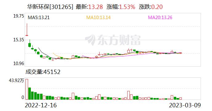 华新环保：融资净买入155.95万元，融资余额3078.76万元（03-09）