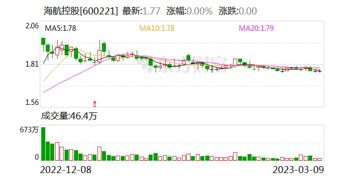 海航控股：连续3日融资净买入累计795.72万元（03-09）