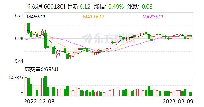 瑞茂通：融资净买入92.81万元，融资余额2.66亿元（03-09）