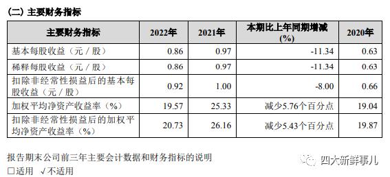 “四大”第三份A股2022年度审计报告出炉！安永华明获续聘