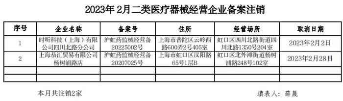 上海市虹口区发布2023年2月二类医疗器械经营企业备案注销信息