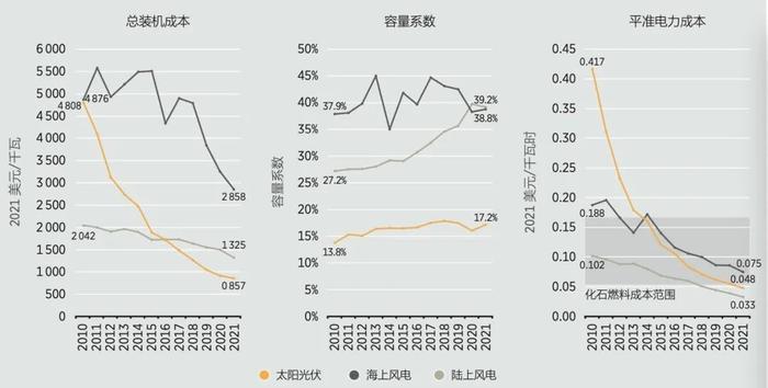 ​风电会被光伏越甩越远吗