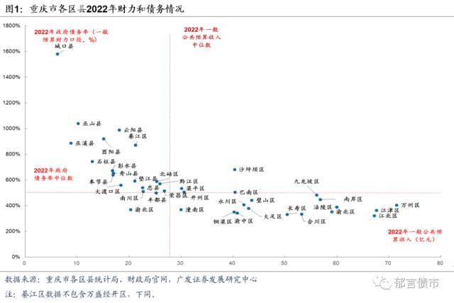 重庆38个区县2022年经济财政债务大盘点