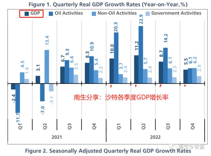 欧盟能源供应转型大赢家！沙特2022年GDP突破1万亿美元，人均突破3万美元，创新高