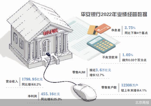 息差下行、理财破净、零售转型 平安银行的2022