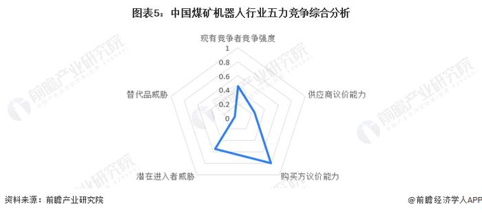 2023年中国煤矿机器人行业竞争格局及市场份额分析 行业市场集中度相对较高【组图】