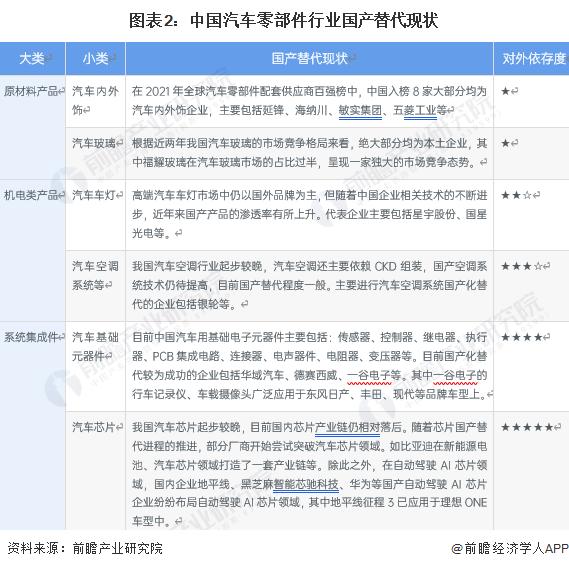 2023年中国汽车零部件行业国产化替代现状及发展趋势分析 本土企业国产化进程仍需提速【组图】