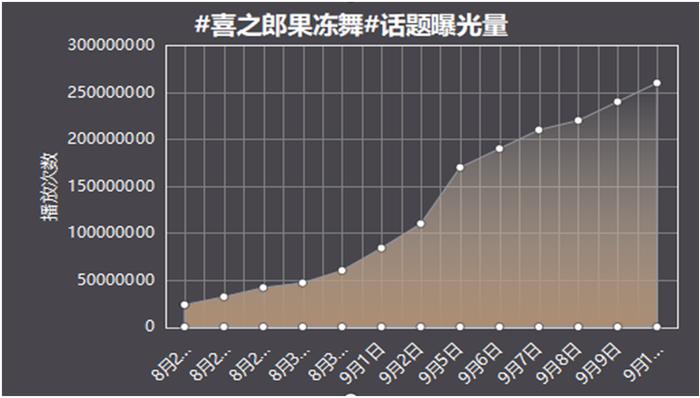 喜之郎三十年品牌与年轻人跳“果冻舞”玩在一起