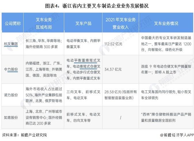 2023年中国叉车制造行业区域发展状况分析 头部企业齐聚浙江【组图】