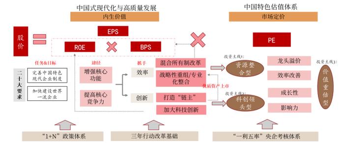 西部证券：“中特估值”体系下的国企改革投资机会