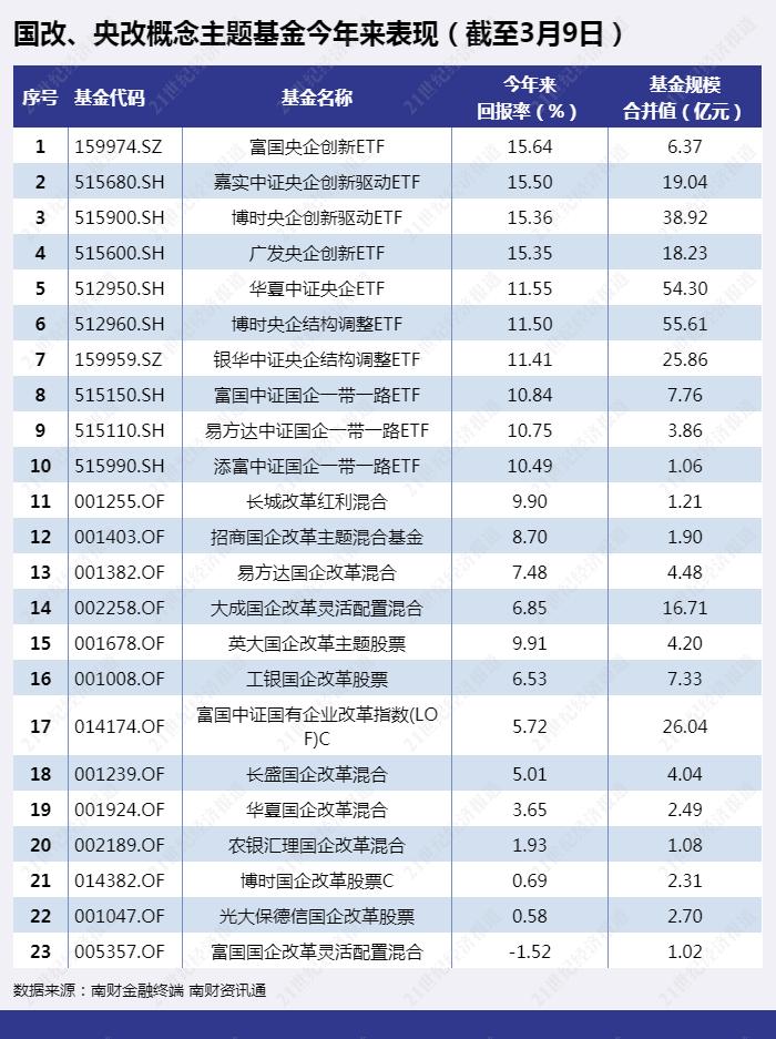 ETF观察丨国企改革主题ETF收益回报跑赢主动管理型基金，央企创新驱动ETF（515900）盘中溢价