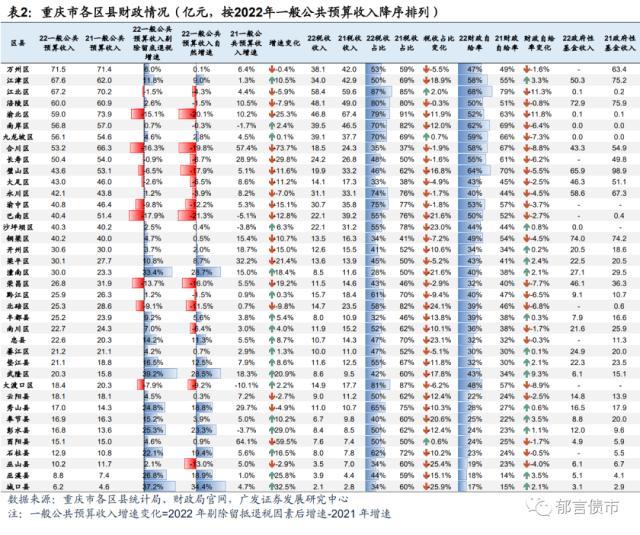 重庆38个区县2022年经济财政债务大盘点