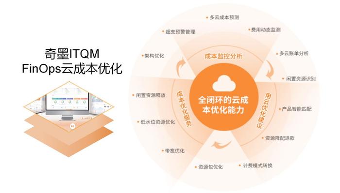 ChatGPT火了！看奇墨ITQM SaaS软件如何运用AI精准降云成本