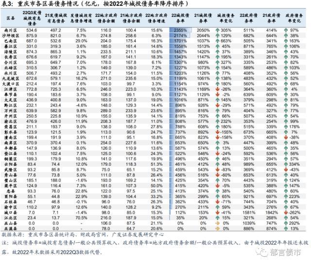 重庆38个区县2022年经济财政债务大盘点