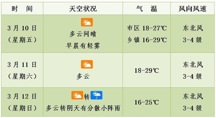 最低气温12℃！海南下周又遇冷空气