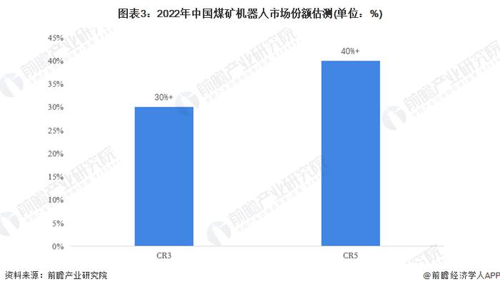 2023年中国煤矿机器人行业竞争格局及市场份额分析 行业市场集中度相对较高【组图】