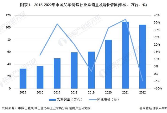 2023年中国叉车制造行业区域发展状况分析 头部企业齐聚浙江【组图】