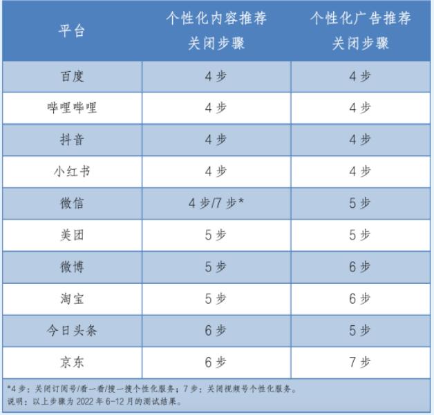 上海市消保委评测十大头部平台，建议对个性化推荐的资讯信息进行打标