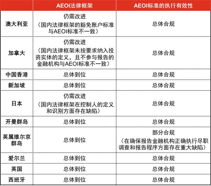 普华永道解读CRS统一申报标准的最近更新和五大热点话题！