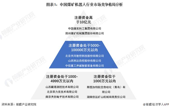 2023年中国煤矿机器人行业竞争格局及市场份额分析 行业市场集中度相对较高【组图】