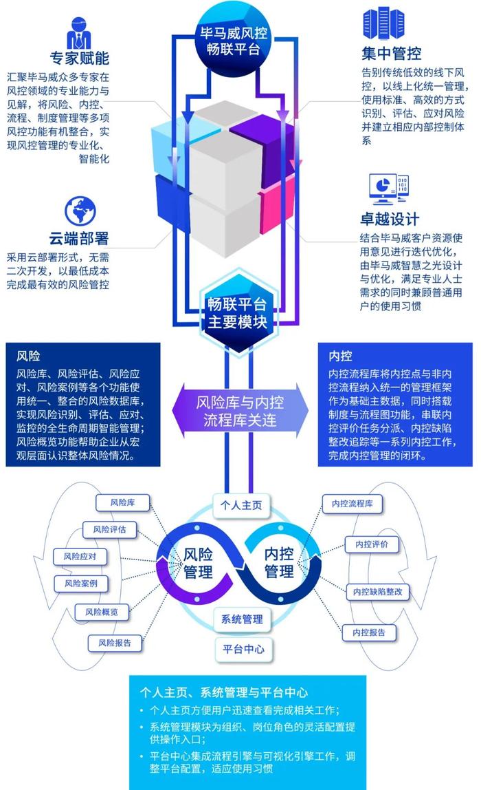 【民营企业风控之路智慧篇系列四】旁通曲畅，雕玉双联——毕马威风控畅联平台智慧赋能企业风控路