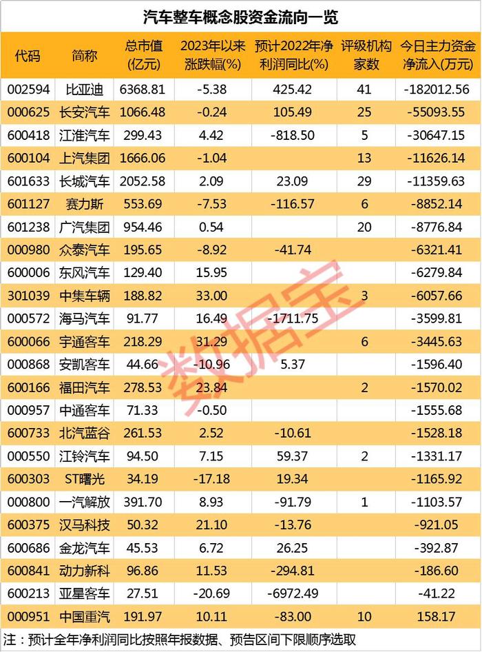 昨天跌60%，今日盘前再跌超40%，美国硅谷银行重挫！A股整车板块集体回撤，汽车服务股逆市爆发