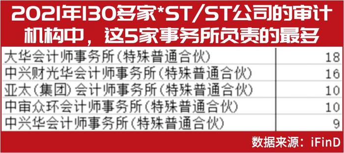 上交所提示2022年审业务6大风险，重点盯防突击保壳、存贷双高、财务舞弊、非标转标、频繁换所，大华等6家审计机构或受较大影响