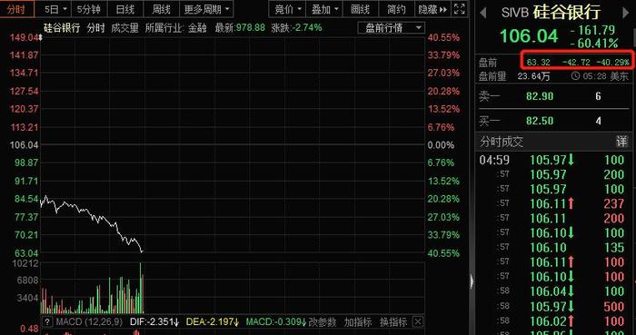 昨天跌60%，今日盘前再跌超40%，美国硅谷银行重挫！A股整车板块集体回撤，汽车服务股逆市爆发