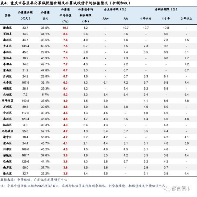 重庆38个区县2022年经济财政债务大盘点