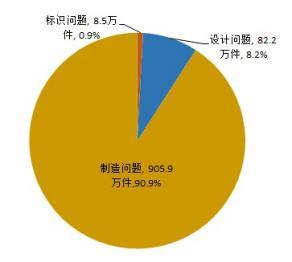 市场监管总局关于2022年全国汽车和消费品召回情况的通告