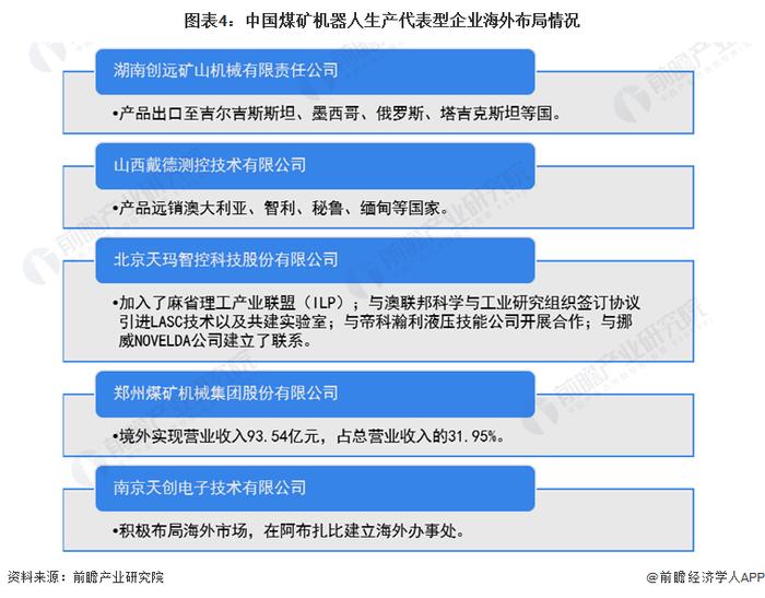 2023年中国煤矿机器人行业竞争格局及市场份额分析 行业市场集中度相对较高【组图】