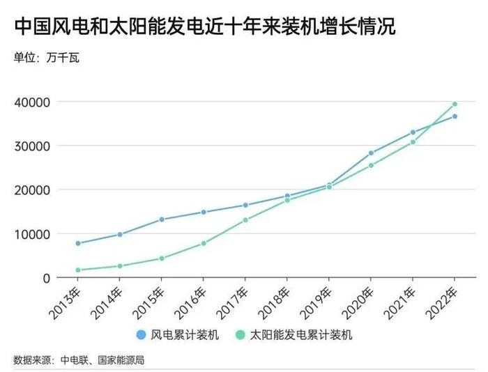 ​风电会被光伏越甩越远吗