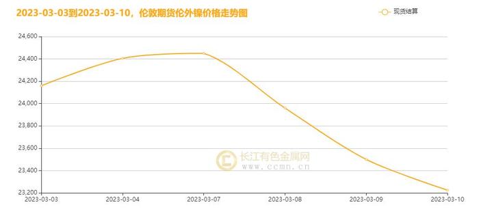 长江镍周评：宏观变局及供应增量镍看空氛围浓重  本周镍价宽幅震荡