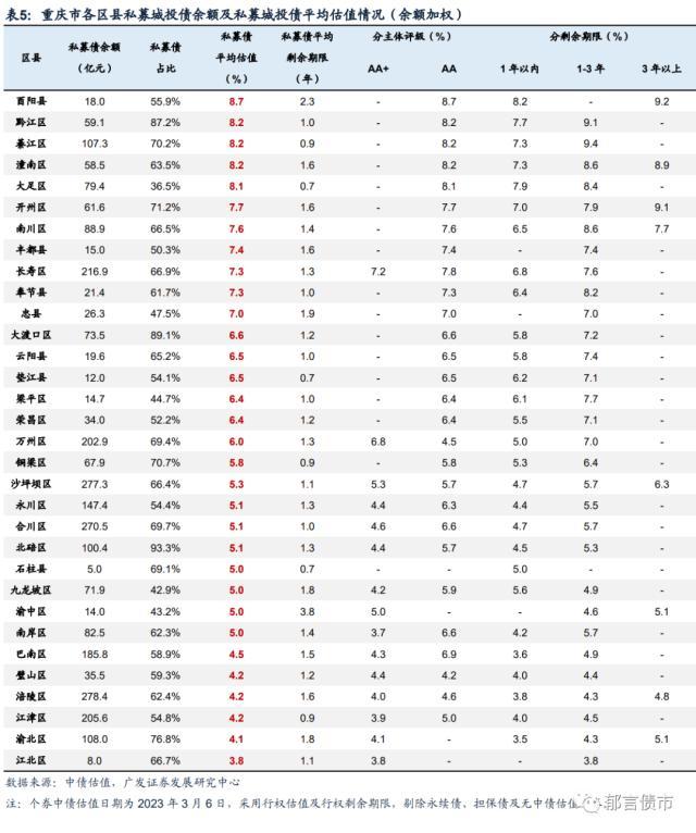 重庆38个区县2022年经济财政债务大盘点