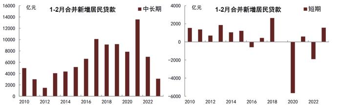 【中金固收·利率】存款多增，资金供给大于融资需求，债券利率易上难下——2月金融数据点评