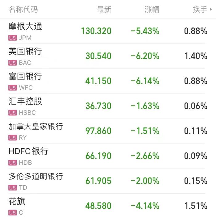 流动性危机！硅谷银行重挫60%！美国四大行一夜蒸发3200亿市值