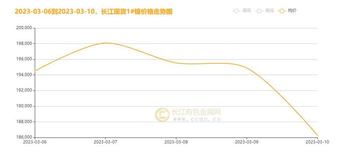 长江镍周评：宏观变局及供应增量镍看空氛围浓重  本周镍价宽幅震荡