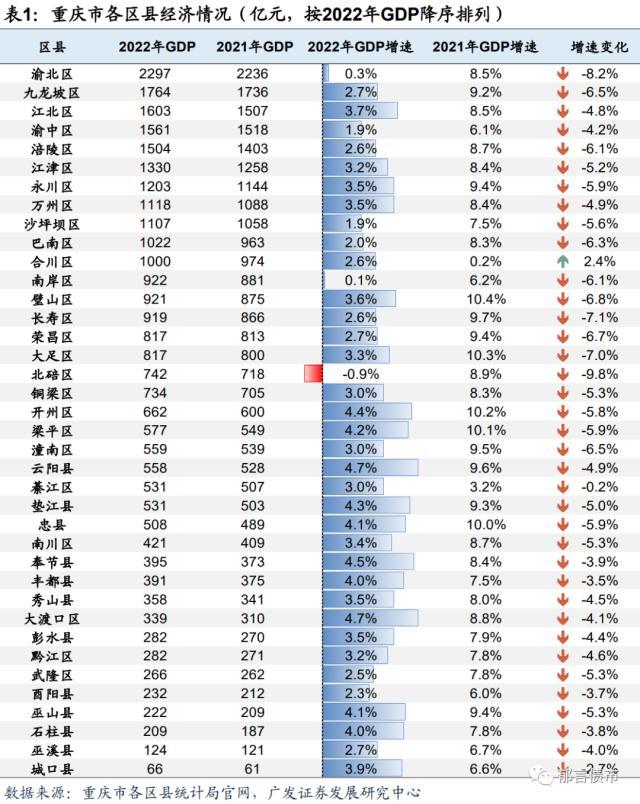 重庆38个区县2022年经济财政债务大盘点