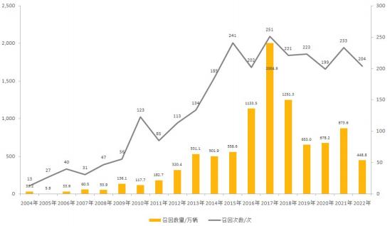 市场监管总局关于2022年全国汽车和消费品召回情况的通告