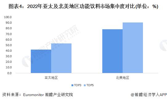 2023年亚太及北美地区功能饮料市场对比 北美市场本土化程度更高【组图】