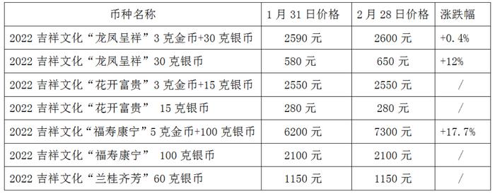 吉祥文化题材受欢迎！2月就数这套涨幅大！