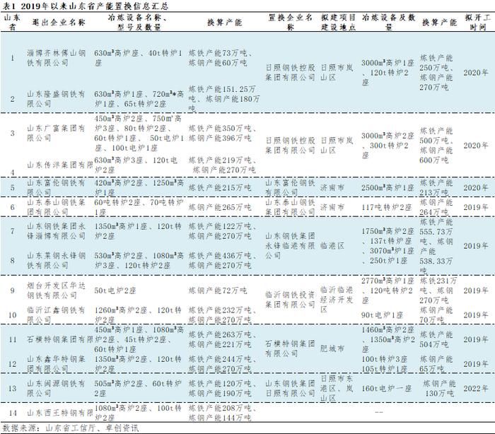 山东省钢铁行业区域发展路径分析